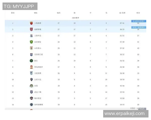 成都足球队在亚运会积分榜中以74分稳居第一名引发关注